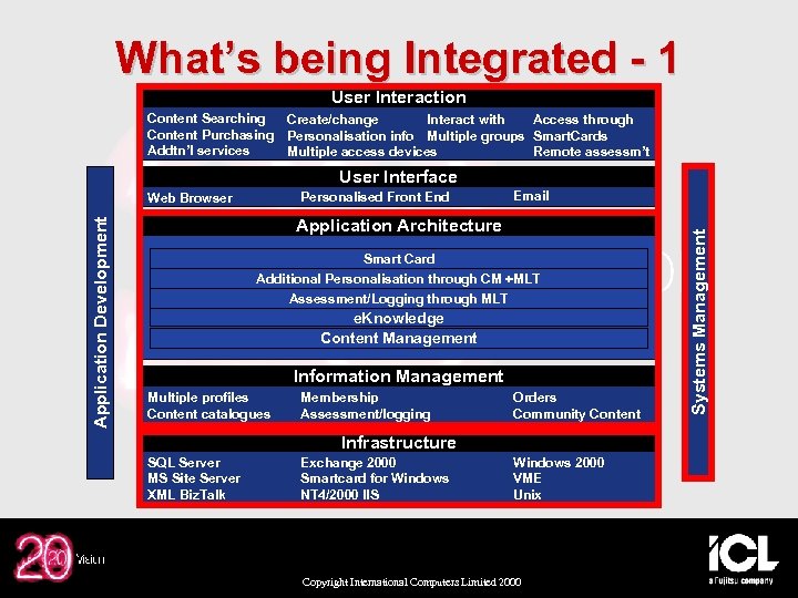 What’s being Integrated - 1 User Interaction Content Searching Create/change Access through Interact with