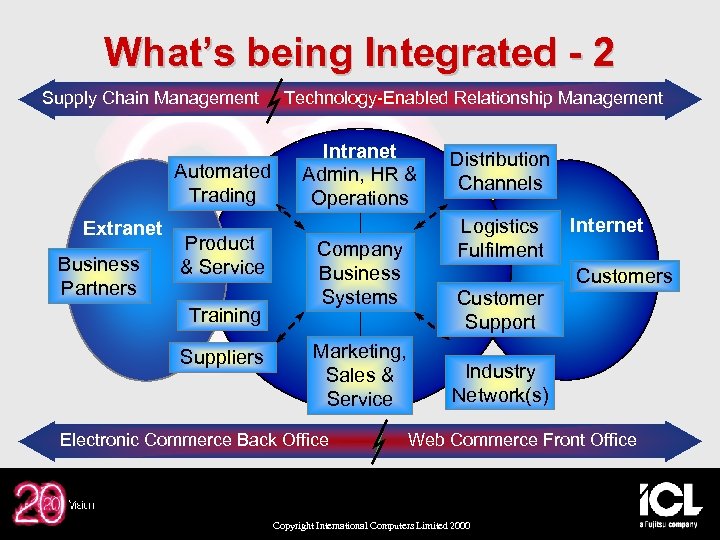 What’s being Integrated - 2 Supply Chain Management Automated Trading Extranet Business Partners Product