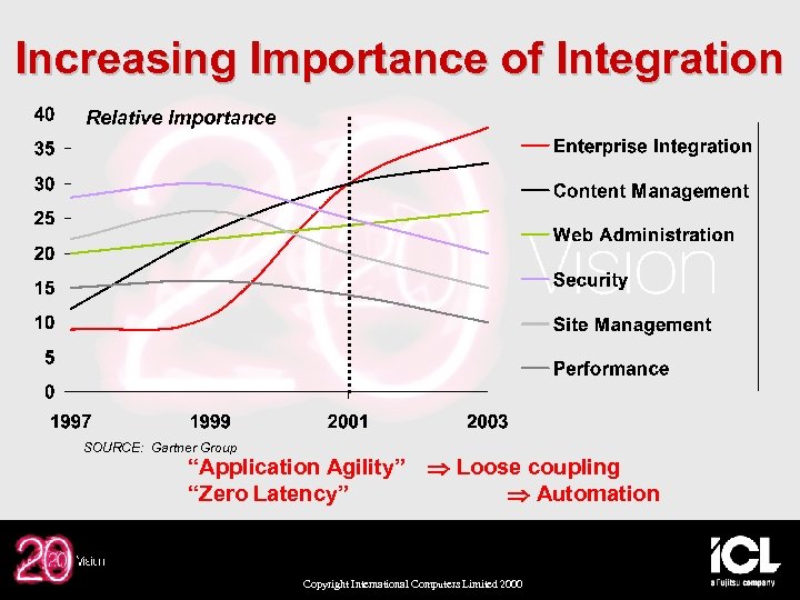 Increasing Importance of Integration Relative Importance SOURCE: Gartner Group “Application Agility” “Zero Latency” Loose