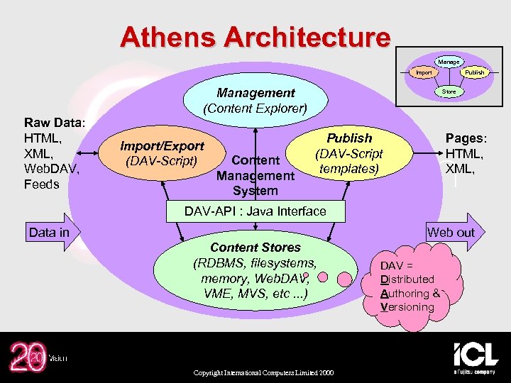 Athens Architecture Manage Import Management (Content Explorer) Raw Data: HTML, XML, Web. DAV, Feeds
