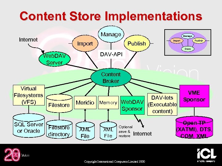 Content Store Implementations Manage Internet Import Manage Publish Import Publish Store DAV-API Web. DAV
