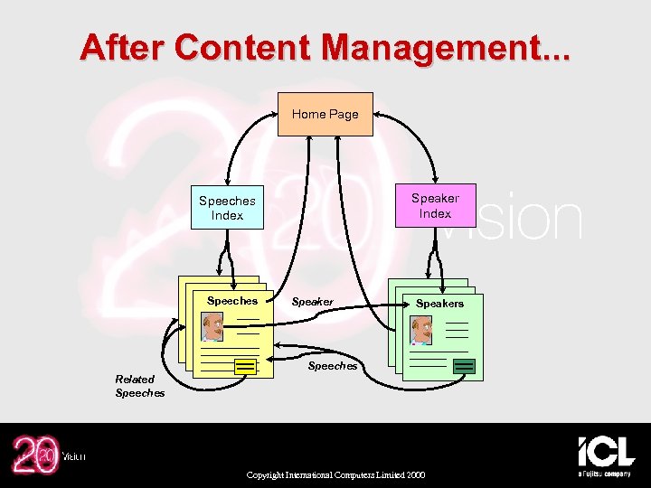 After Content Management. . . Home Page Speaker Index Speeches Speakers Speeches Related Speeches