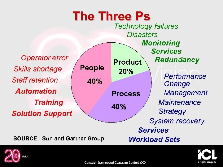 The Three Ps Technology failures Disasters Monitoring Services Operator error Redundancy Product People Skills