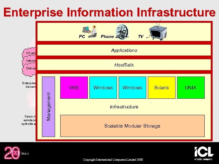PC Phone Solaris Stateless front-end Web servers TV Linux Applications ICLnet Firewalls & load
