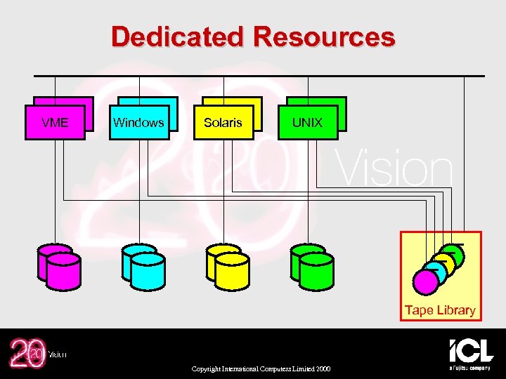 Dedicated Resources VME Windows Solaris UNIX Tape Library Copyright International Computers Limited 2000 