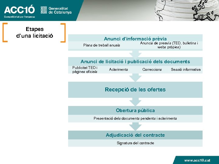 Etapes d’una licitació Anunci d’informació prèvia Plans de treball anuals Anuncis de preavís (TED,