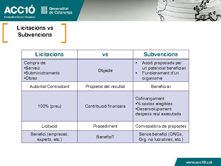 Licitacions vs Subvencions Licitacions Compra de: • Serveis • Subministraments • Obres Autoritat Contractant