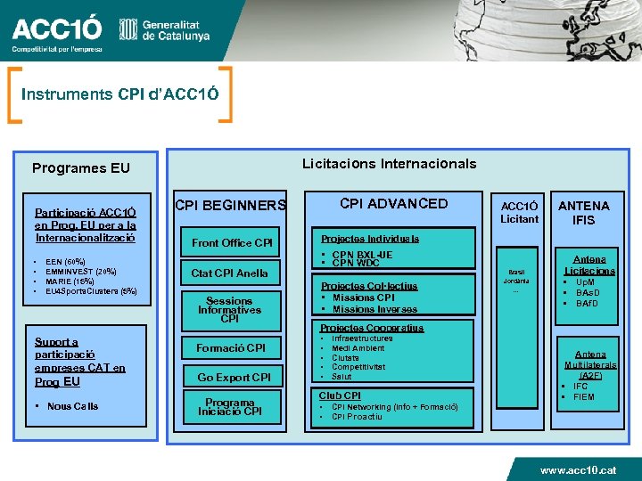 Instruments CPI d’ACC 1Ó Licitacions Internacionals Programes EU Participació ACC 1Ó en Prog. EU