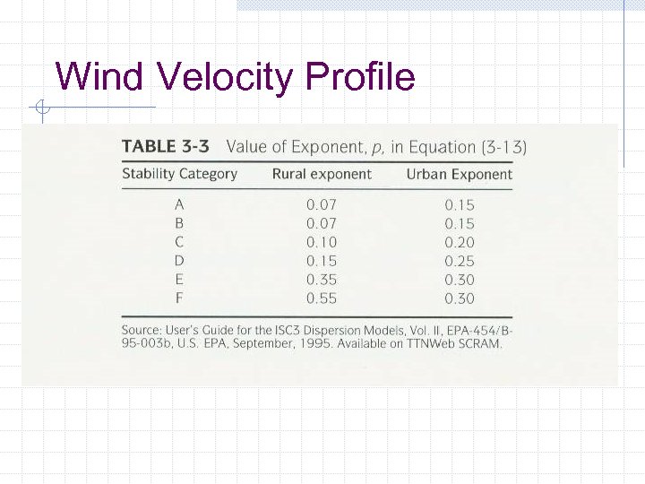 Wind Velocity Profile 