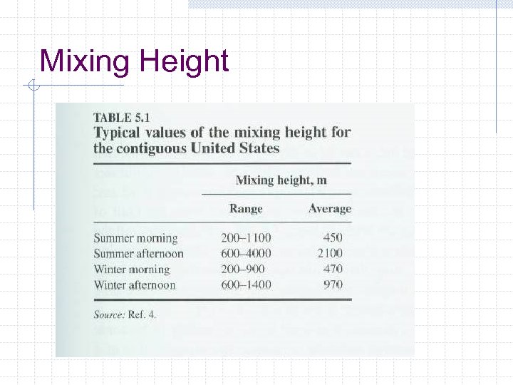 Mixing Height 