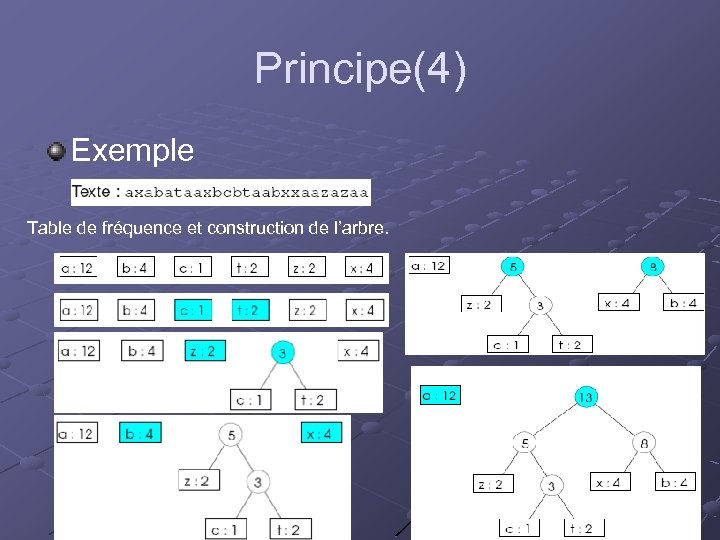 Principe(4) Exemple Table de fréquence et construction de l’arbre. 