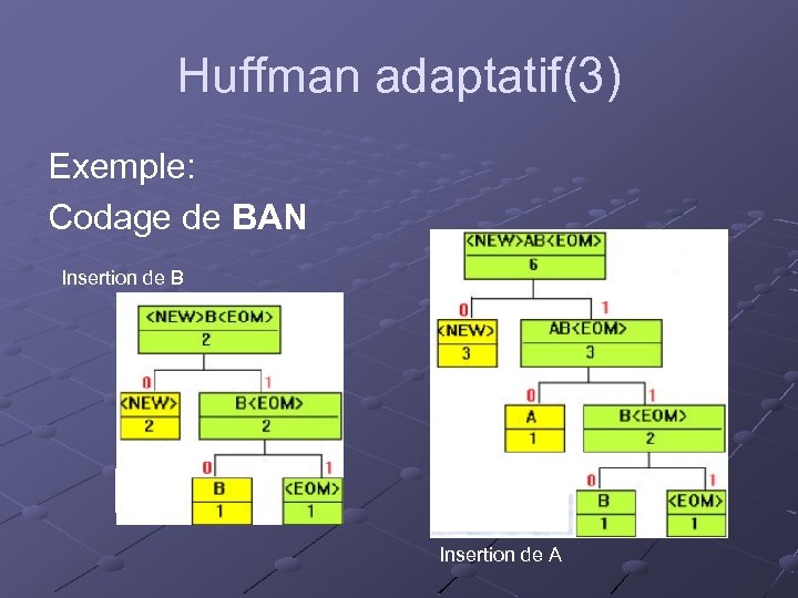 Huffman adaptatif(3) Exemple: Codage de BAN Insertion de B Insertion de A 
