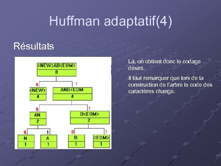 Huffman adaptatif(4) Résultats Là, on obtient donc le codage désiré Il faut remarquer que