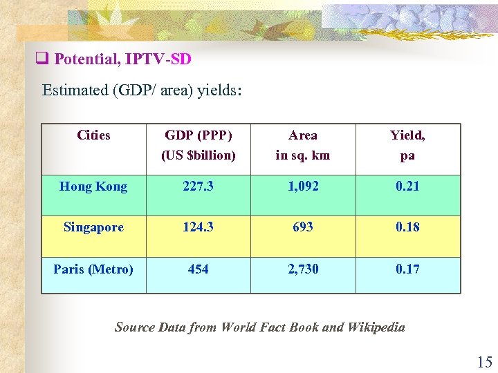 q Potential, IPTV-SD Estimated (GDP/ area) yields: Cities GDP (PPP) (US $billion) Area in