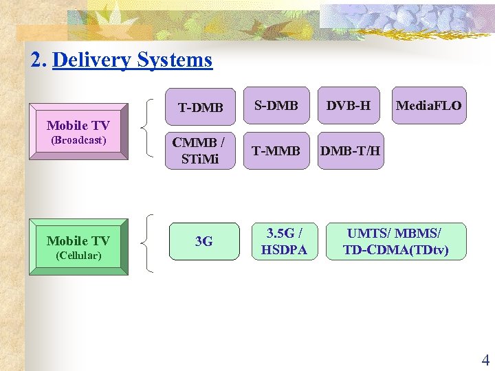 2. Delivery Systems T-DMB S-DMB DVB-H CMMB / STi. Mi T-MMB Media. FLO DMB-T/H