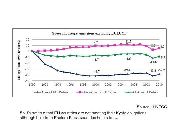 Source: UNFCC So it’s not true that EU countries are not meeting their Kyoto