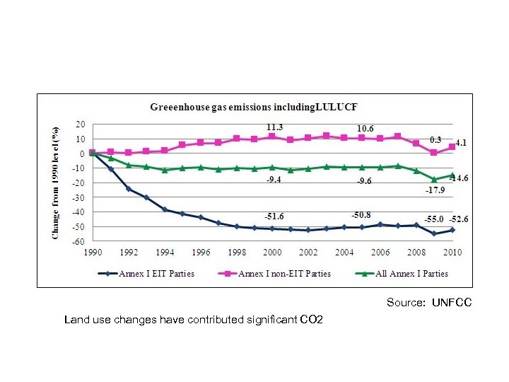 Source: UNFCC Land use changes have contributed significant CO 2 