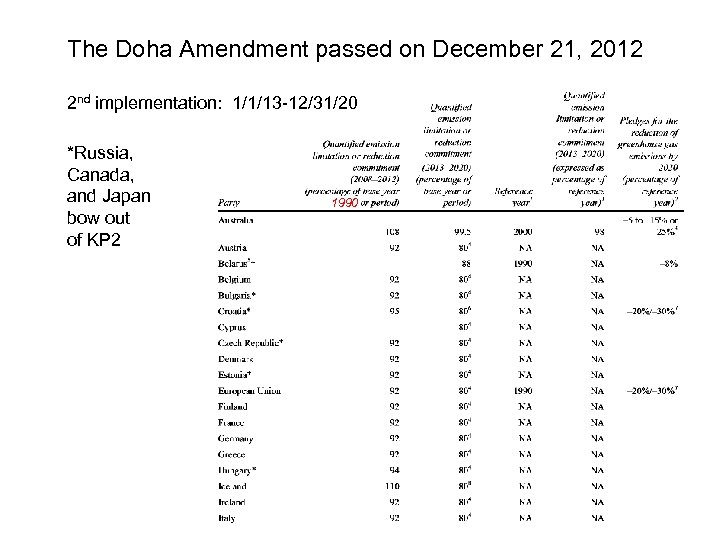 The Doha Amendment passed on December 21, 2012 2 nd implementation: 1/1/13 -12/31/20 *Russia,