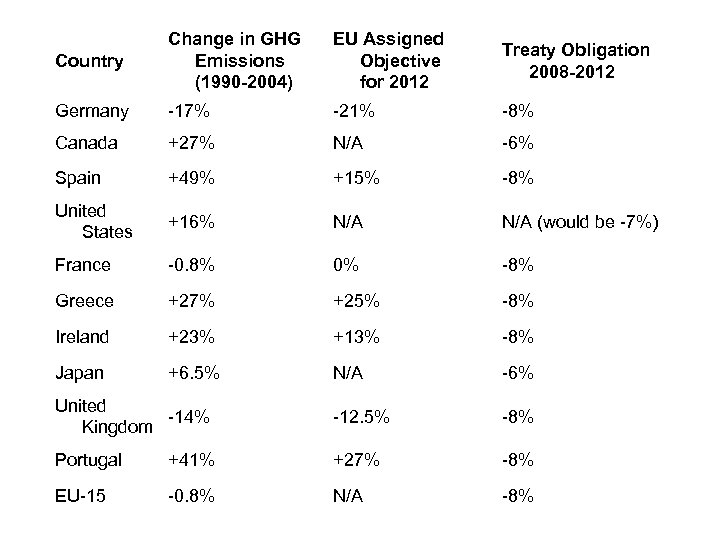 Country Change in GHG Emissions (1990 -2004) EU Assigned Objective for 2012 Treaty Obligation