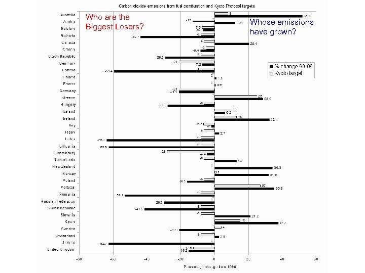 Who are the Biggest Losers? Whose emissions have grown? 