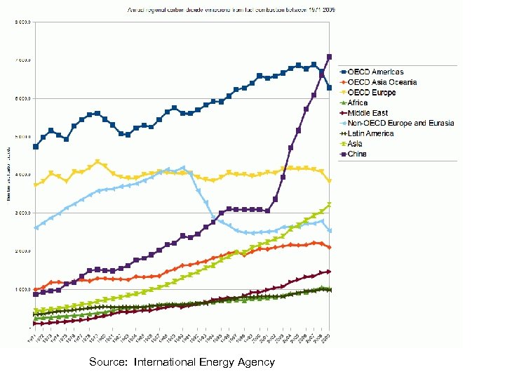 Source: International Energy Agency 