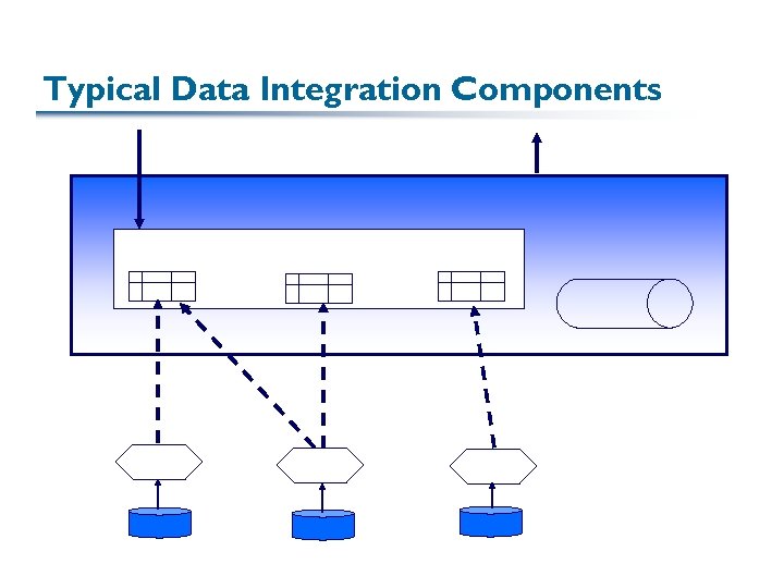 Typical Data Integration Components 