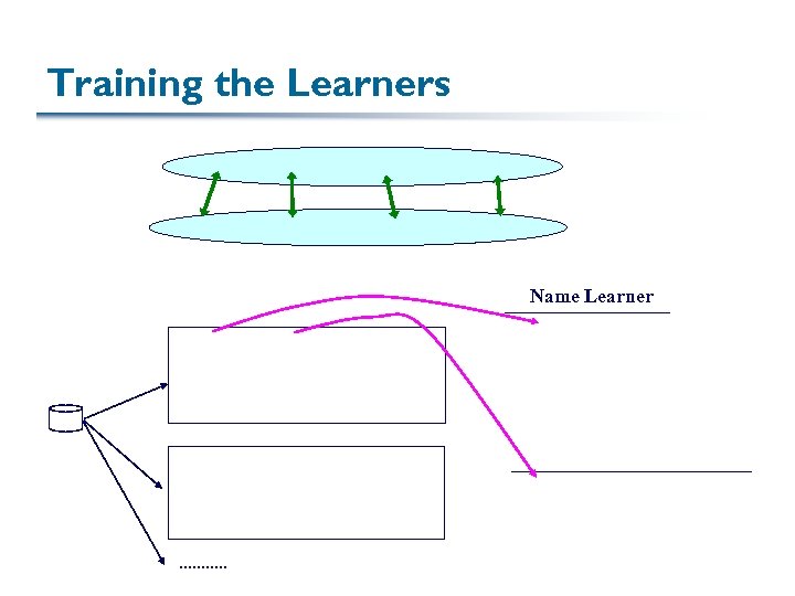 Training the Learners Name Learner 