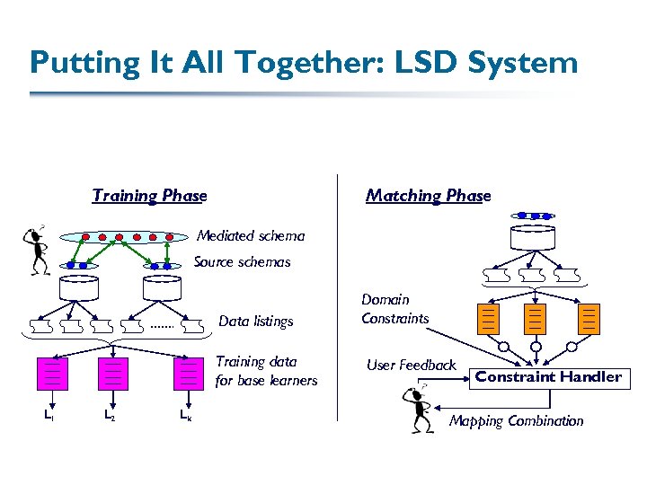 Putting It All Together: LSD System Training Phase Matching Phase Mediated schema Source schemas