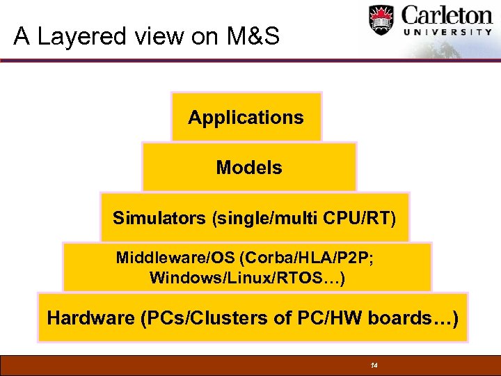 A Layered view on M&S Applications Models Simulators (single/multi CPU/RT) Middleware/OS (Corba/HLA/P 2 P;