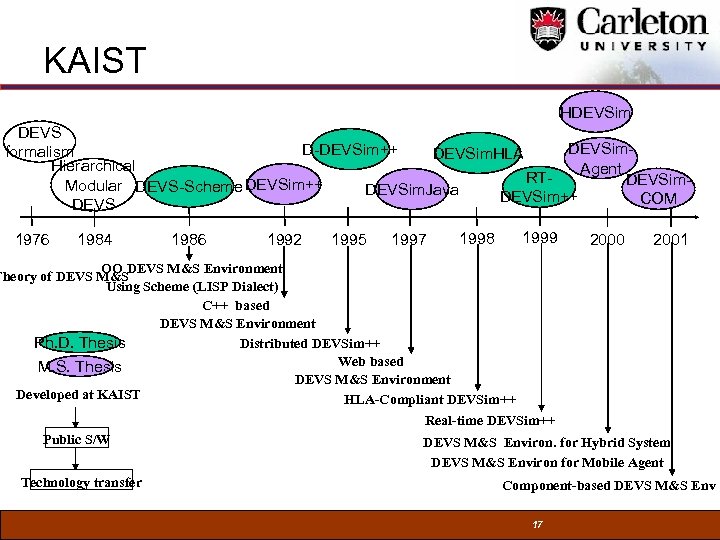 KAIST HDEVSim. D-DEVSim++ formalism DEVSim. HLA Hierarchical Agent RTDEVSim. Modular DEVS-Scheme DEVSim++ DEVSim. Java