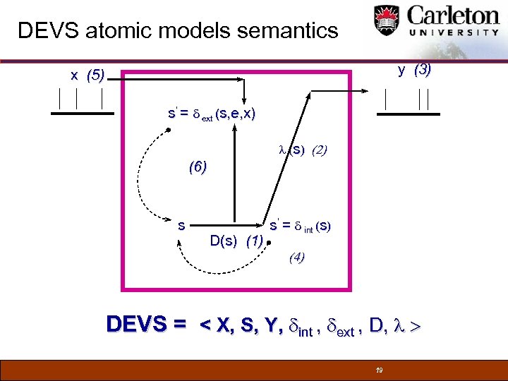 DEVS atomic models semantics y (3) x (5) s’ = d ext (s, e,