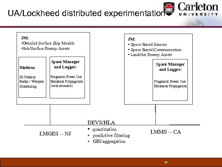 UA/Lockheed distributed experimentation JM: • Detailed Surface Ship Models • Sub/Surface Enemy Assets Medusa: