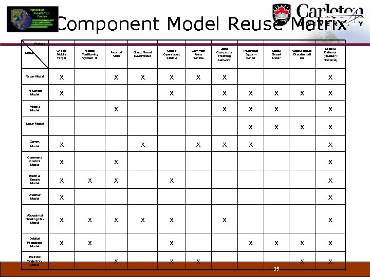 Component Model Reuse Matrix Project Model Critical Mobile Target Radar Model x IR Sensor