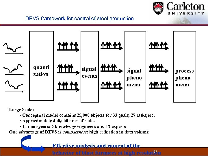 DEVS framework for control of steel production quanti zation signal events signal pheno mena