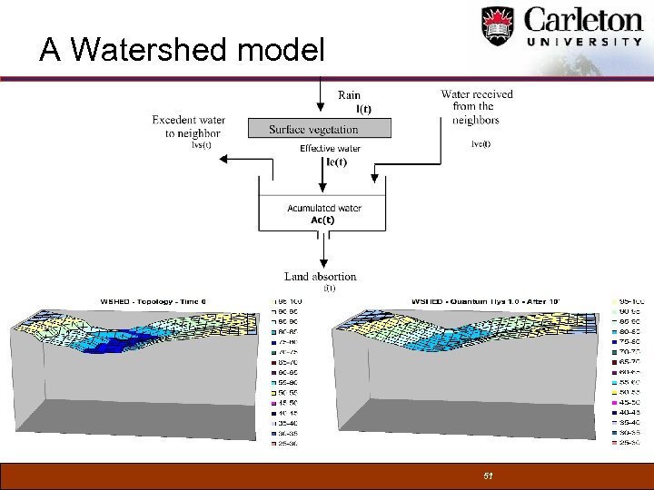 A Watershed model 51 