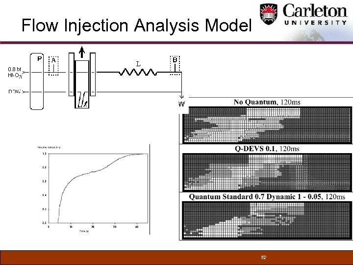 Flow Injection Analysis Model 52 