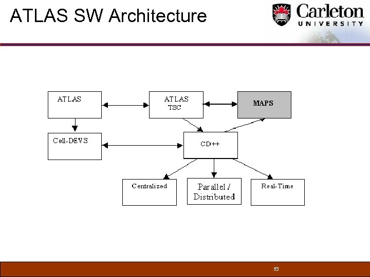ATLAS SW Architecture 53 