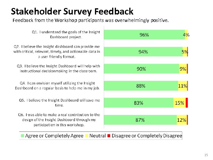 Stakeholder Survey Feedback from the Workshop participants was overwhelmingly positive. 15 