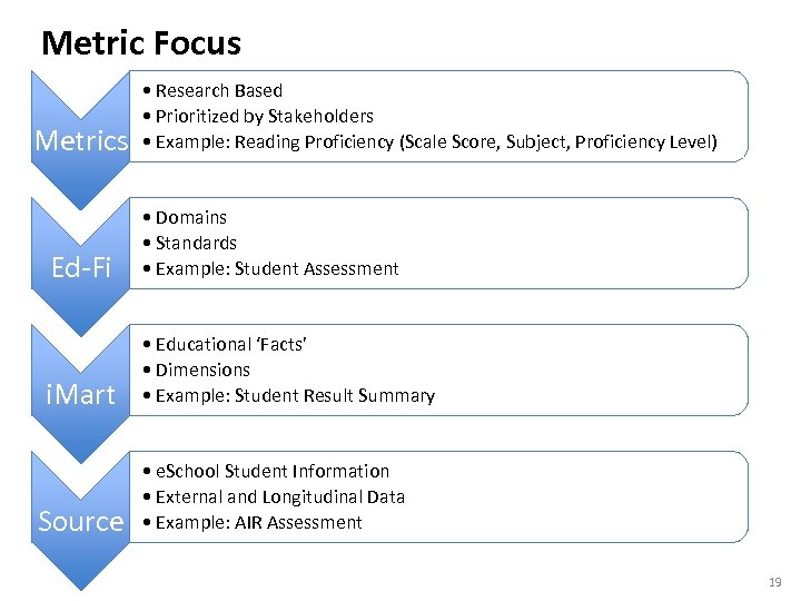 Metric Focus Metrics • Research Based • Prioritized by Stakeholders • Example: Reading Proficiency
