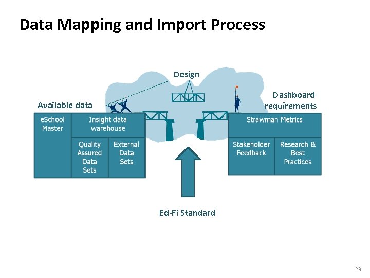 Data Mapping and Import Process Design Dashboard requirements Available data Ed-Fi Standard 23 