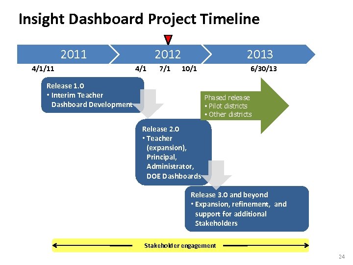 Insight Dashboard Project Timeline 2011 4/1/11 2012 4/1 7/1 2013 10/1 Release 1. 0