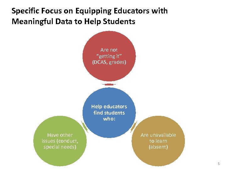 Specific Focus on Equipping Educators with Meaningful Data to Help Students Are not “getting