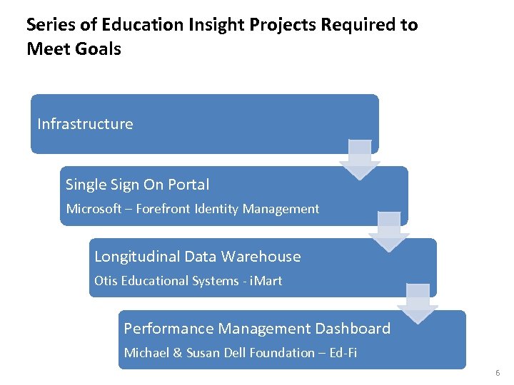 Series of Education Insight Projects Required to Meet Goals Infrastructure Single Sign On Portal