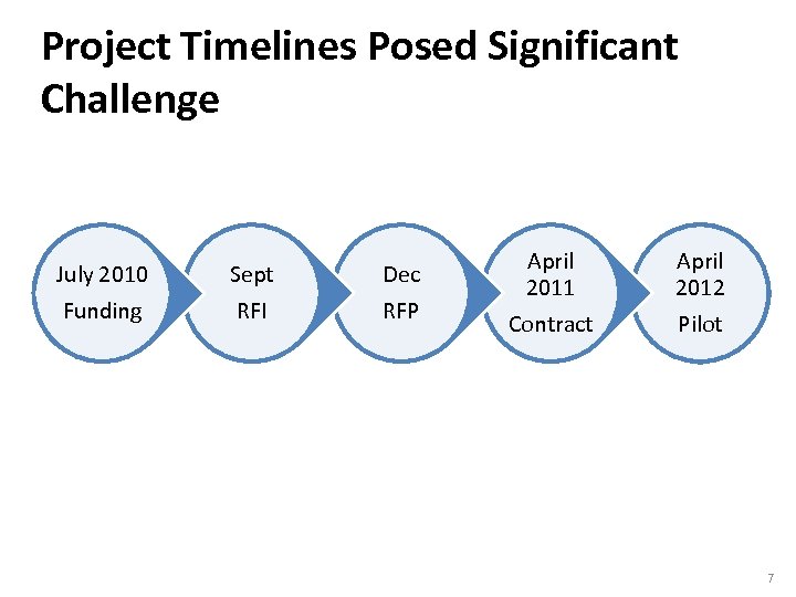 Project Timelines Posed Significant Challenge July 2010 Funding Sept RFI Dec RFP April 2011