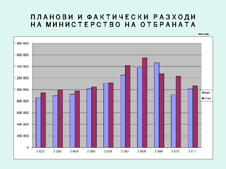 ПЛАНОВИ И ФАКТИЧЕСКИ РАЗХОДИ НА МИНИСТЕРСТВО НА ОТБРАНАТА млн. лв. 