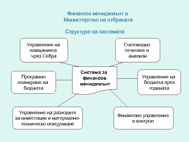 Финансов мениджмънт в Министерство на отбраната Структура на системата Управление на плащанията чрез Себра