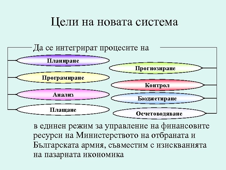 Цели на новата система Да се интегрират процесите на Планиране Прогнозиране Програмиране Контрол Анализ