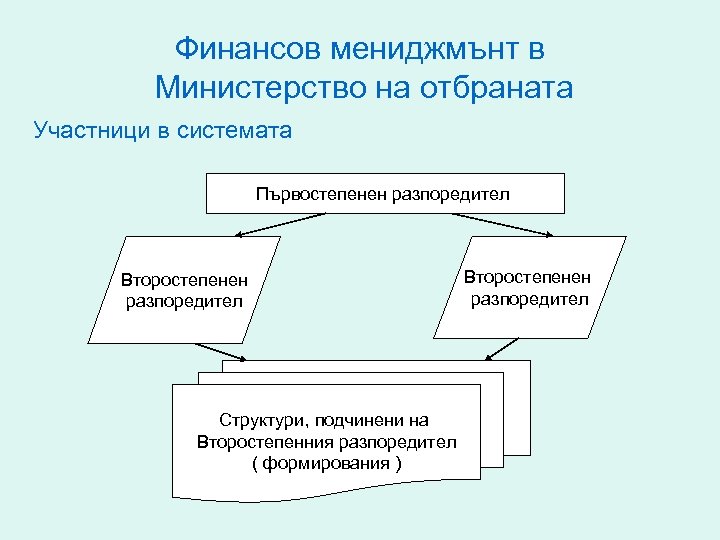 Финансов мениджмънт в Министерство на отбраната Участници в системата Първостепенен разпоредител Второстепенен разпоредител Структури,