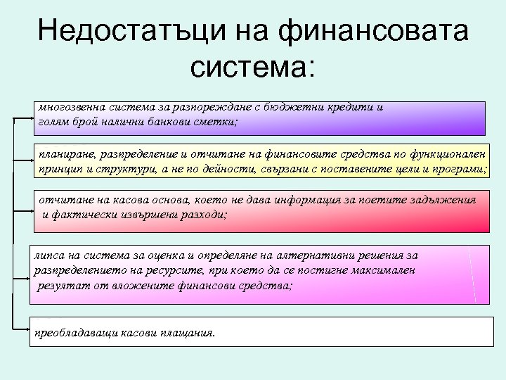 Недостатъци на финансовата система: многозвенна система за разпореждане с бюджетни кредити и голям брой