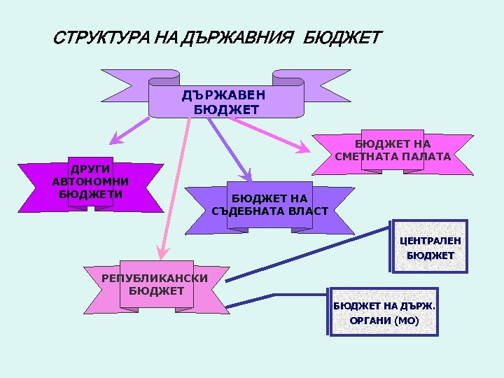 Запишите задачи бюджета и составьте схему функции бюджета